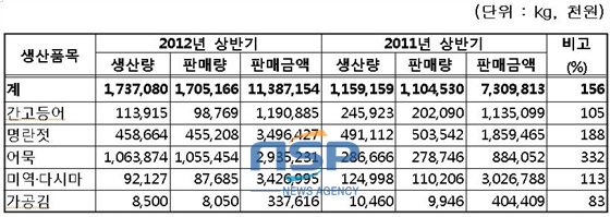 NSP통신-부산명품수산물 생산실적 (부산시 제공)