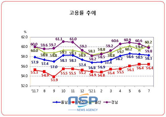 NSP통신-동남권(부산.울산.경남) 고용율 추이. (동남지방통계청 제공)