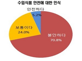 [NSP PHOTO]소비자 70.8%, 수입식품 불안…중국·일본·미국산 순