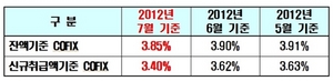 [NSP PHOTO]7월 코픽스 잔액기준 3.85%· 신규취급액기준 3.40%