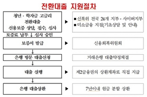 [NSP PHOTO]은행연합회, 청년·대학생 고금리 전환대출 지원대상 확대 시행