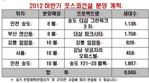 [NSP PHOTO]포스코건설, 하반기 분양 예정 6049가구…8월 2896가구 10월 3153가구 등