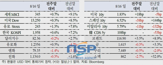 NSP통신-(자료=국제금융센터 제공)