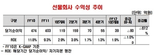 [NSP PHOTO]1분기 선물회사 영업실적, 당기순이익 36억원 전년비 80억원↓