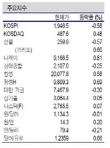 [NSP PHOTO]증시동향, IT대형주 급락 지수↓…방위산업주 북한 48기 핵무기보유 전망 강세