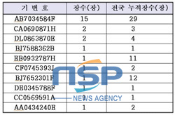 NSP통신-부산지역 5만원권 위조지폐 발견현황 (한국은행부산본부 제공)