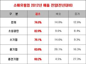 [NSP PHOTO]올해 소상공인 82.6% 지난해 대비 매출감소 전망…중견기업 68.2%