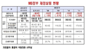 [NSP PHOTO]홍정학 의원, MB정부 부자감세 63조8천억 고스란히 정부 부담 …신제윤 차관, 인정