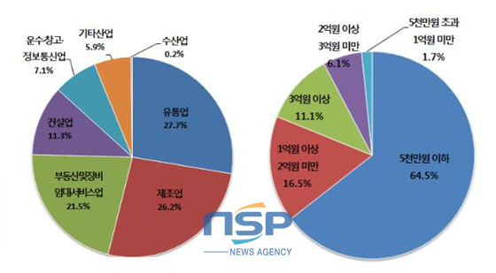 NSP통신-업종별 맟 자본금 규모별 현황 (부산상공회의소 제공)