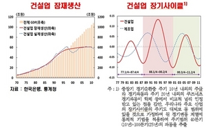 [NSP PHOTO]한은, 건설업 부진은 성숙단계 징후…주택수요 둔화·건설사 경쟁 심화