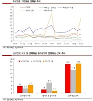 [NSP PHOTO]국내은행 신규연체 발생액 4조1000억원 전월비 1조8000억↑