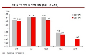 [NSP PHOTO]9월 국고채 30년물 4000억 신규 발행…장기채 공급충격 없을 듯