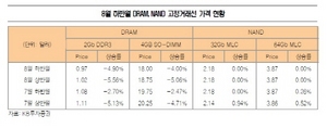 [NSP PHOTO]갤럭시노트2·아이폰5 등 낸드 업황 긍정 촉매제…D램 가격하락세