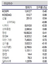 [NSP PHOTO]증시동향 국내증시 외국인 순매수로 플러스마감…ECB 정책회의 주목