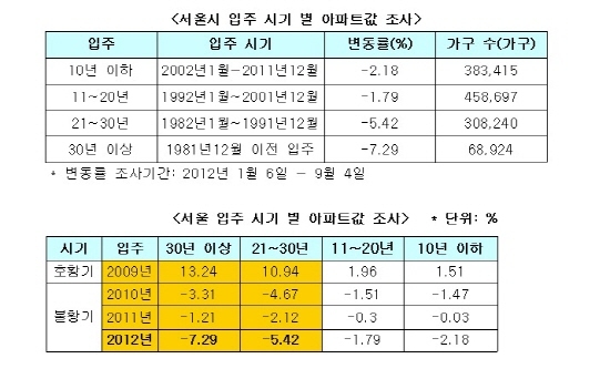 NSP통신- (닥터아파트 제공)