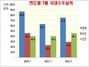 [NSP PHOTO]7월 국내건설공사 수주액 7조5358억원…전년 동월대비 18.6% 증가