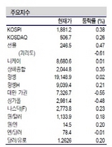 [NSP PHOTO]증시동향, ECB 통화정책회의 기대 낮춰야…한국 선물만기 등 이슈상존