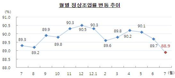 NSP통신-2012년 7월중 부산지역 중소기업 정상조업률은 88.9%로, 전월대비 0.8%p 하락하고 3개월 연속 하락세를 보이고 있다.