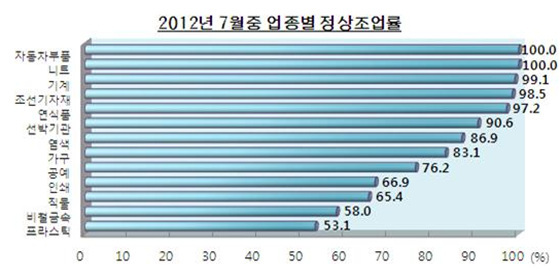 NSP통신-정상조업률 80% 이상를 보인 업종은 자동차부품과 니트 등 8개 업종이고 공예, 프라스틱 등 5개 업종은 80% 미만으로 부진을 면치못하고 있다.