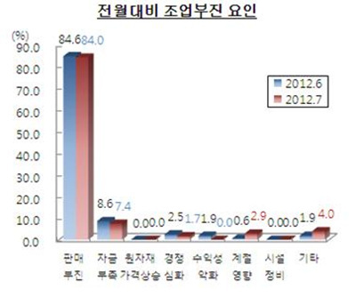 NSP통신-7월 조업부진의 주요인은 판매부진(84.0%), 자금부족(7.4%), 기타(4.0%) 등의 순이다.