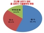 [NSP PHOTO]수출기업 55.7% 물류비 증가…유가상승 71.4% 최대