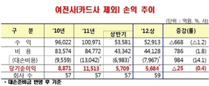 [NSP PHOTO]여전사, 상반기 당기순이익 5684억원…지난해 동기대비 0.4% ↓