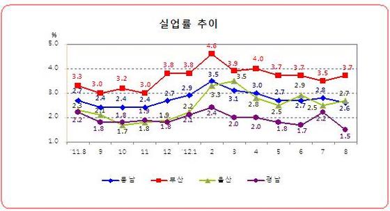 NSP통신-동남광역권(부산.울산.경남) 실업율 추이. (동남지방통계청 제공)