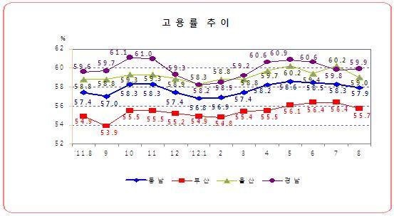 NSP통신-동남광역권(부산.울산.경남) 고용율 추이 (동남지방통계청 제공)