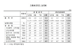 [NSP PHOTO]8월 수출·수입물가 전월비 각각 0.2%↑·1.7%↑