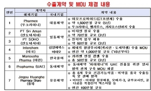 [NSP PHOTO]팜페어서 국내 6개 제약사 800억원 규모 수출계약 체결