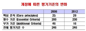 [NSP PHOTO]바젤은행감독위원회, 은행감독핵심준칙 개정 발표…선결조건·본문·필수·부과기준 등