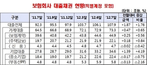 [NSP PHOTO]보험사 대출채권 잔액, 7월말 기준 107조9000억원…6월 대비 1.76%↑