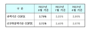 [NSP PHOTO]8월 기준 코픽스 전월비 0.19%p↓…신규취급 기준 3.21%