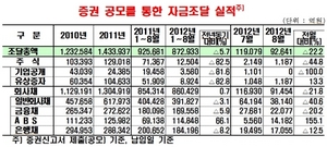 [NSP PHOTO]8월 기업직접금융 조달실적 9조 2641억원…7월 대비 2조 6438억원↓