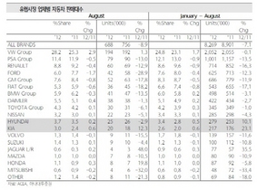 [NSP PHOTO]현대기아차, 올해 유럽시장서 BMW도 제칠 전망…8월 시장점유율 최고치