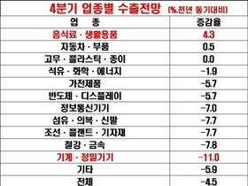 [NSP PHOTO]제조업 수출경기 내년 하반기 회복 기대…올 4분기 평균 4.5%↓