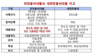 [NSP PHOTO]금감원, 새희망홀씨와 희망홀씨 대출금 가입대상 다르다