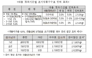 [NSP PHOTO]보금자리론 조기상환수수료 감소…약 0.33~1%p 금리절감 효과