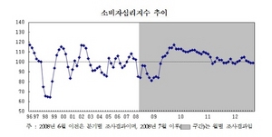 [NSP PHOTO]9월 소비자동향지수 99로 전월과 동일…소비지출전망CSI 2p↓