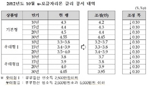 [NSP PHOTO]보금자리론 내달 2일부터 0.10%p↓…최저금리 3.2%