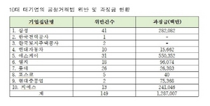 [NSP PHOTO]공정거래위반 1위 삼성, 과징금 1위 SK…담합이익금 초과 과징금 필요