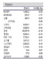 [NSP PHOTO]증시전망, 거대대금 감소·모멘텀 부재…정치권 테마 종목군 주의