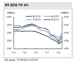 [NSP PHOTO]中 철강 연휴이후 가격반등 없을 것…국내 원가 내년 1분기까지 하락 예상