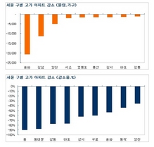 [NSP PHOTO]서울 9억원 이상 고가아파트 11만9027가구…4년전보다 4만8891가구↓