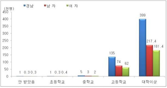 NSP통신-경남의 에코세대 교육정도 분포도 (동남지방통계청 제공)