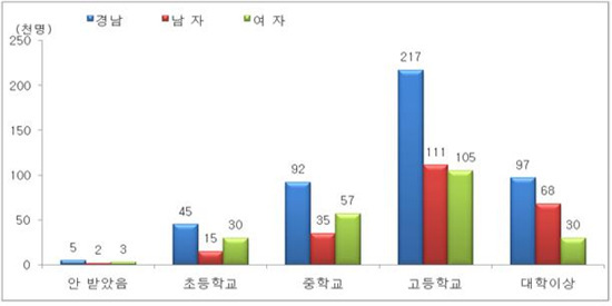 NSP통신-경남의 베이비부머세대 교육정도 분포도 (동남지방통계청 제공)