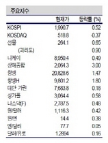 [NSP PHOTO]NSP증시동향, 중소형주 추석 이후 선별적 종목 상승 예상