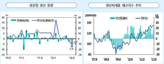 NSP통신-부산의 광공업 생산은 전월대비 4.9% 증가했지만 전년동월대비 2.2%감소세를 보이고 있다. (동남지방통계청 제공)