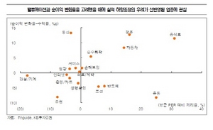 [NSP PHOTO]업종별 3분기 실적전망, 통신 우울·건설 우려·정유화학 긍정·조선 차별