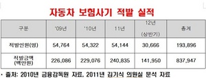 [NSP PHOTO]김기식 의원, 자동차 보험사기 2009년 이후 총 19만 3896명…적발금액 8379억 4700만원